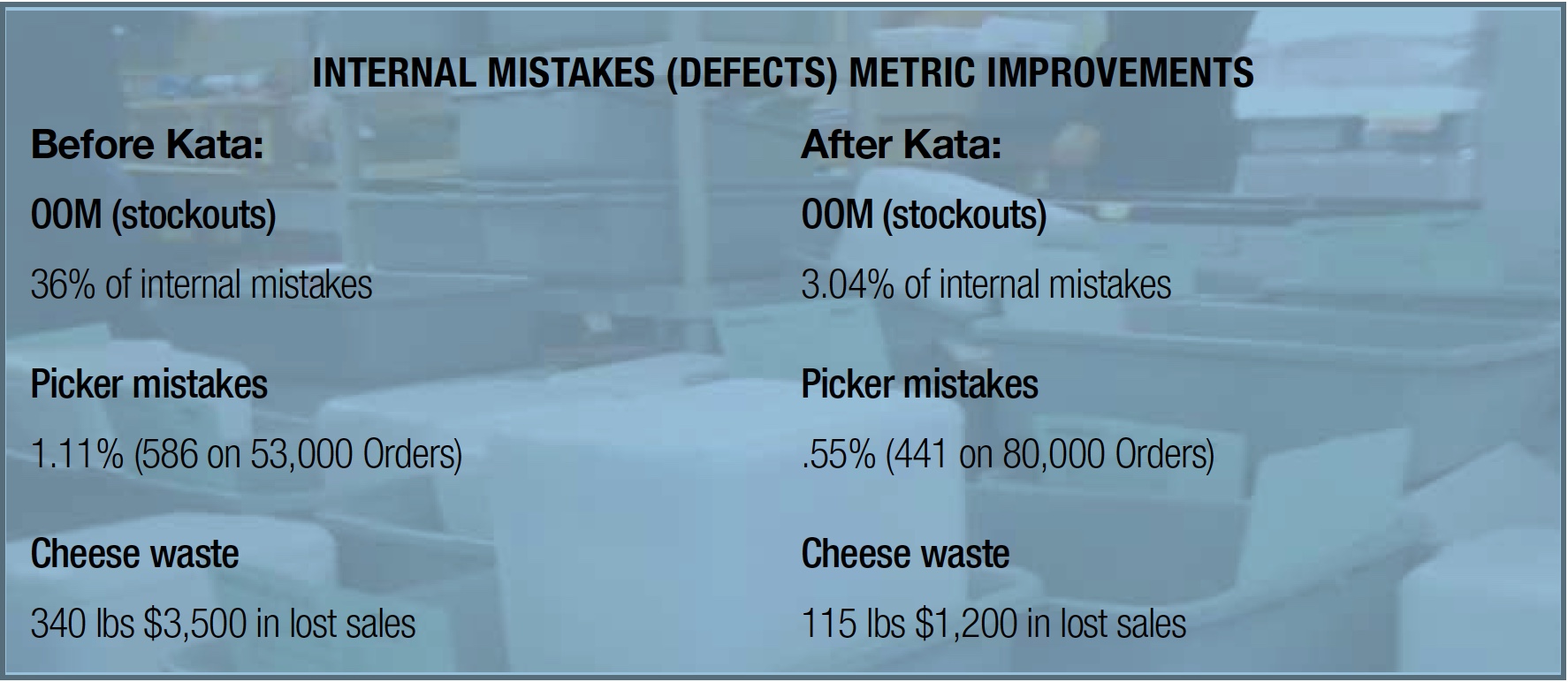 Internal Mistakes Metric Improvements - Zingerman's 