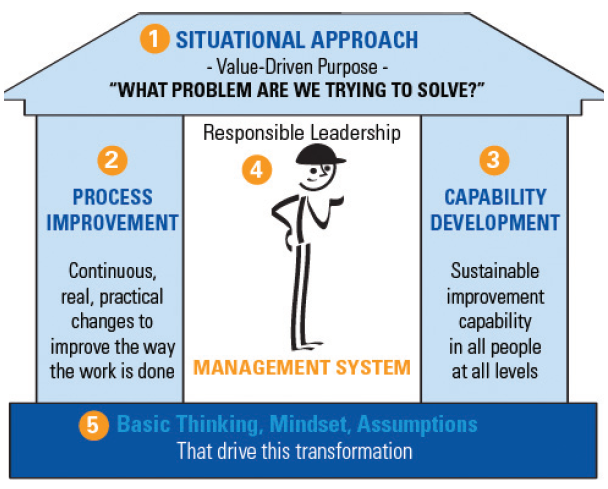 Problem solving in the Lean Transformation Model