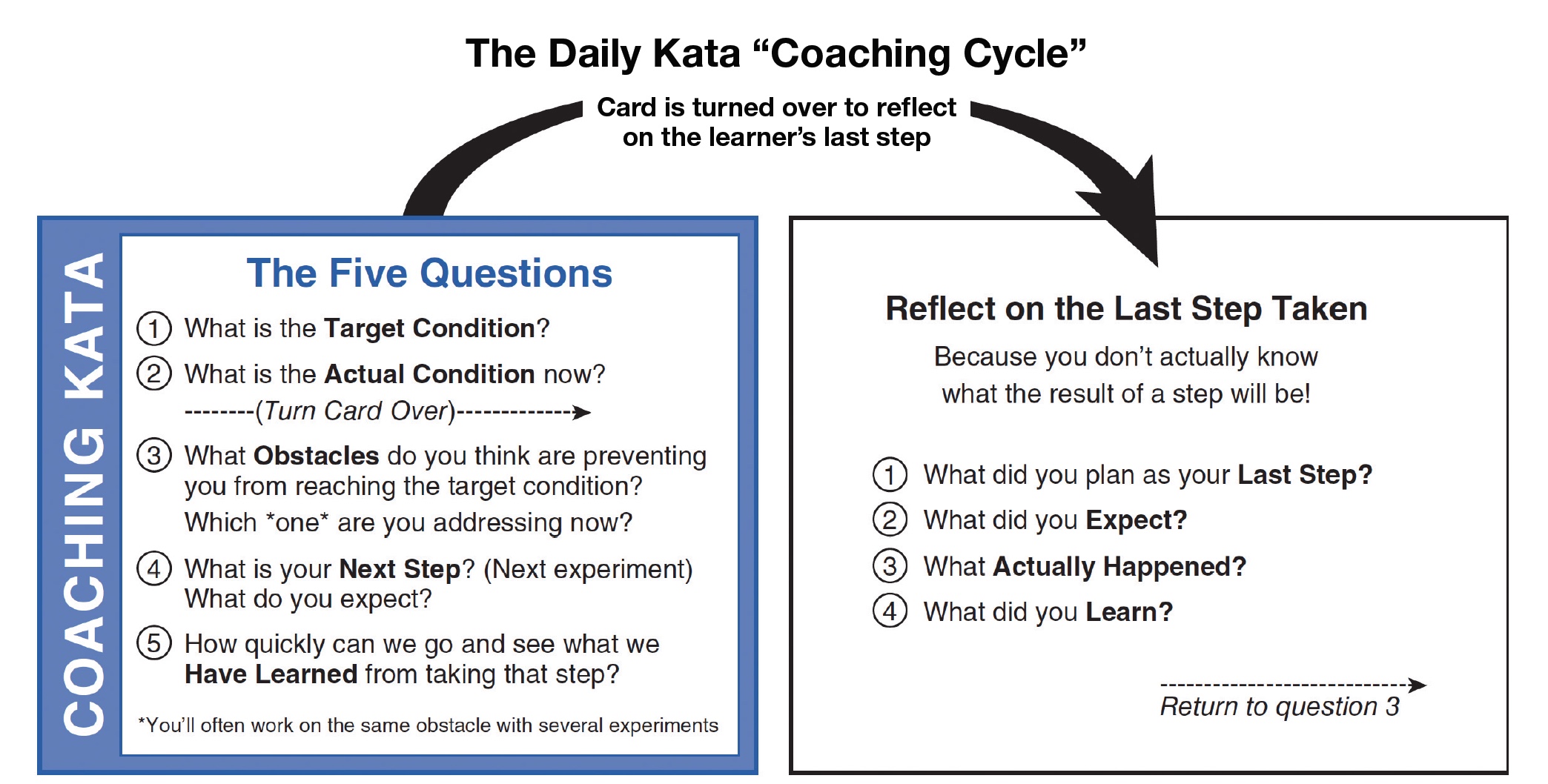 The Daily Kata "Coaching" Cycle